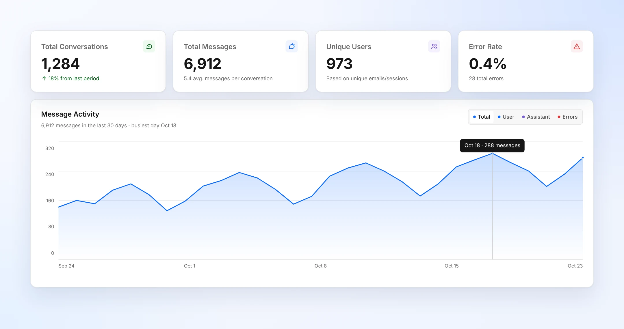 The four Analytics totals and the Message Activity chart with Total, User, Assistant and Errors views