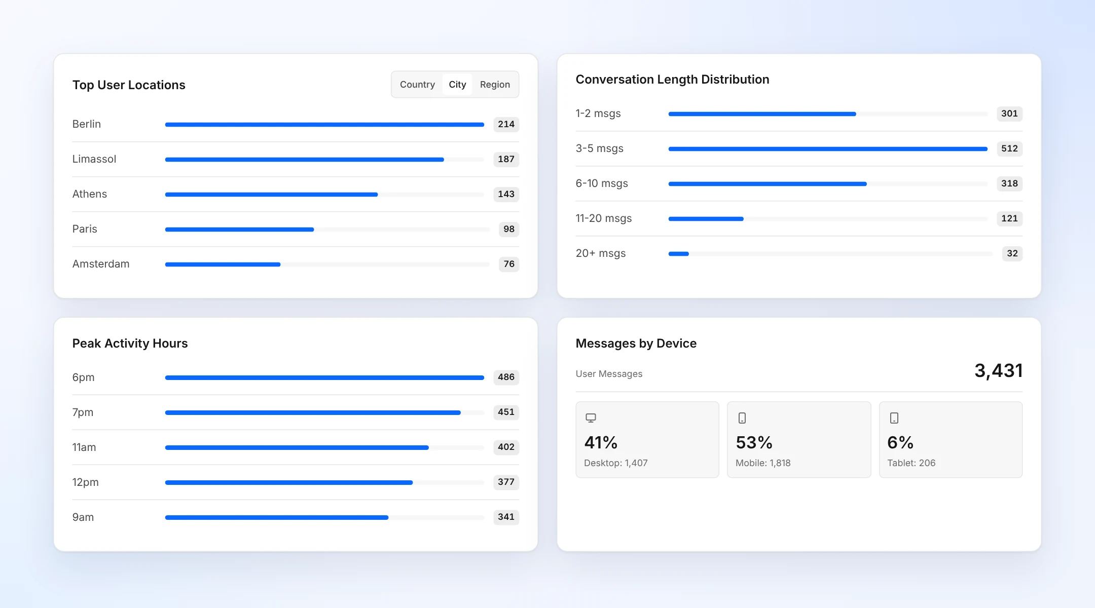Top user locations by city, conversation length distribution, peak activity hours and messages by device